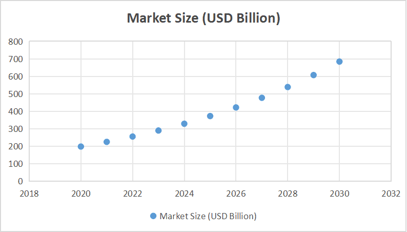 Market size