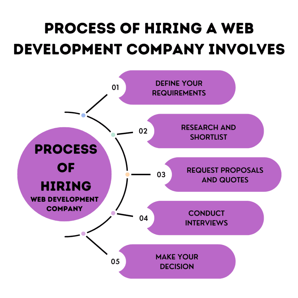 Process of Hiring Web Development Company